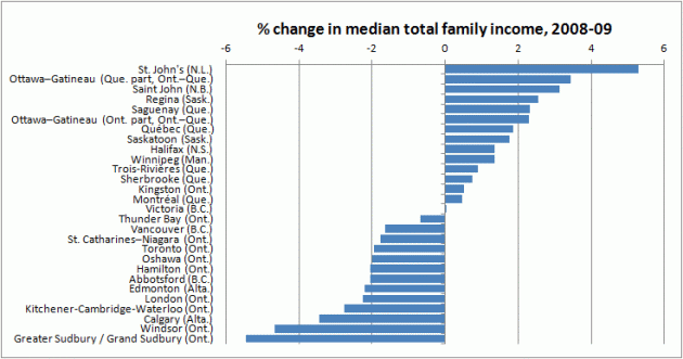 Median family income change 2008-09