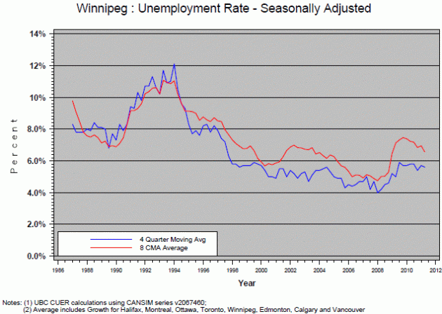 Winnipeg's unemployment rate since the mid-'80s