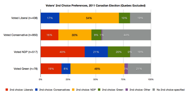 Canadians' second-choice options in the 2011 federal election, by party actually voted for. (Source: Canadian Election Study, 2011. Quebec excluded; data not weighted.)
